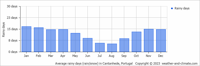 Average monthly rainy days in Cantanhede, Portugal