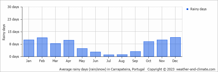 Average monthly rainy days in Carrapateira, Portugal