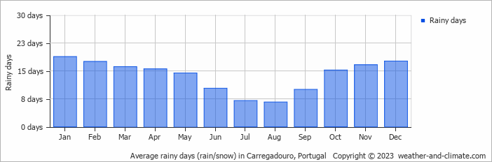 Average monthly rainy days in Carregadouro, Portugal
