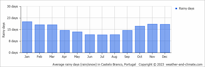 Average monthly rainy days in Castelo Branco, Portugal