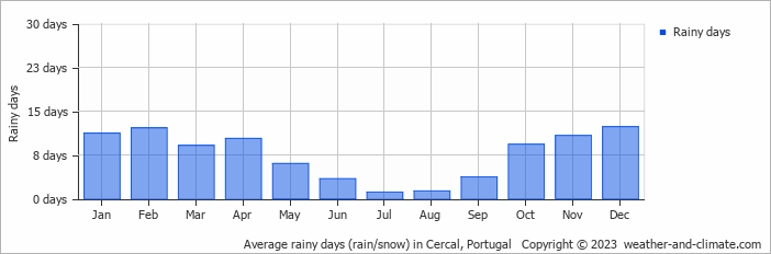 Average monthly rainy days in Cercal, Portugal