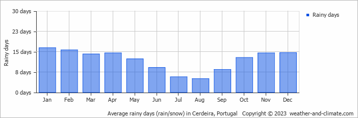 Average monthly rainy days in Cerdeira, Portugal