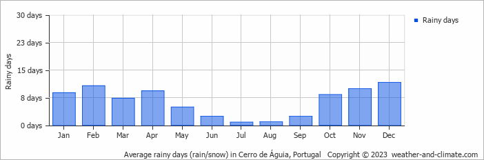 Average monthly rainy days in Cerro de Águia, Portugal