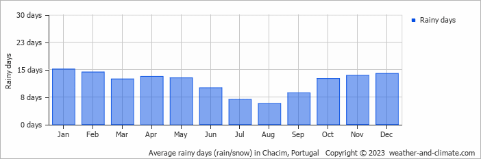 Average monthly rainy days in Chacim, Portugal