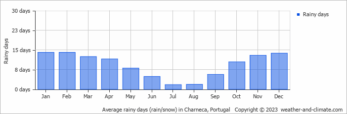 Average monthly rainy days in Charneca, Portugal