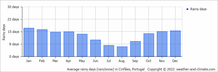 Average monthly rainy days in Cinfães, Portugal