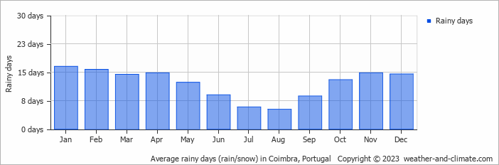 Average rainy days (rain/snow) in Coimbra, Portugal   Copyright © 2022  weather-and-climate.com  