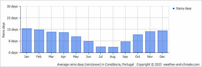 Average monthly rainy days in Constância, Portugal