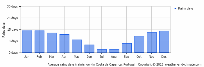 Average rainy days (rain/snow) in Lisbon, Portugal   Copyright © 2022  weather-and-climate.com  