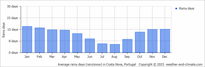 Average monthly rainy days in Costa Nova, Portugal