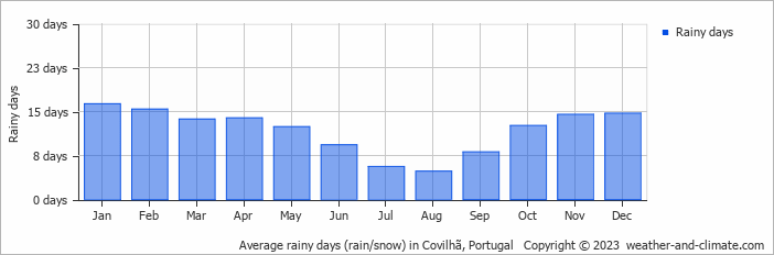 Average monthly rainy days in Covilhã, Portugal