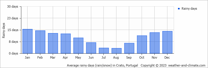 Average monthly rainy days in Crato, Portugal