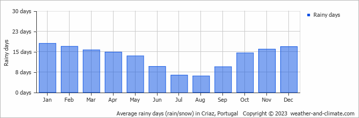 Average monthly rainy days in Criaz, Portugal