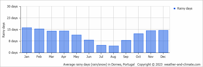 Average monthly rainy days in Dornes, Portugal