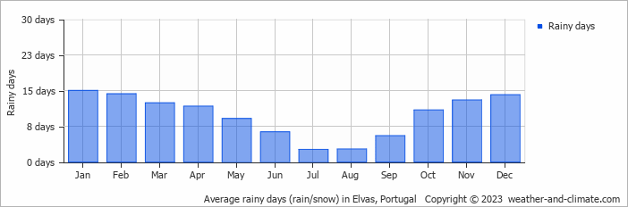 Average monthly rainy days in Elvas, Portugal