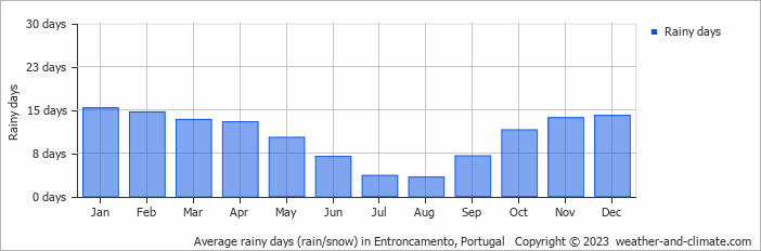 Average monthly rainy days in Entroncamento, Portugal