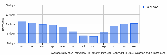 Average monthly rainy days in Esmoriz, Portugal