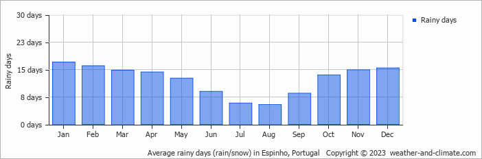 Average monthly rainy days in Espinho, 