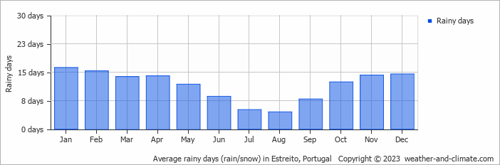 Average monthly rainy days in Estreito, Portugal
