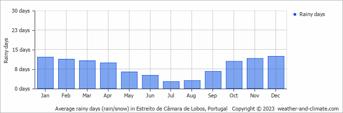 Average monthly rainy days in Estreito de Câmara de Lobos, Portugal