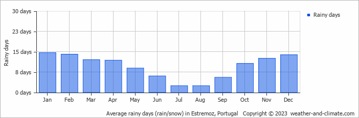 Average monthly rainy days in Estremoz, Portugal