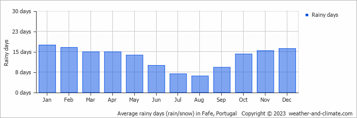 Average monthly rainy days in Fafe, Portugal