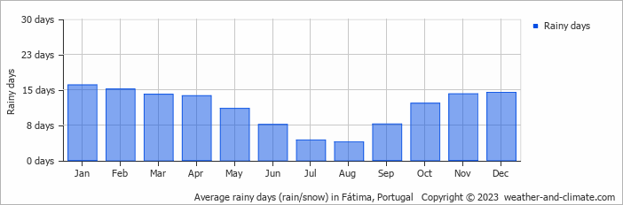 Average monthly rainy days in Fátima, Portugal