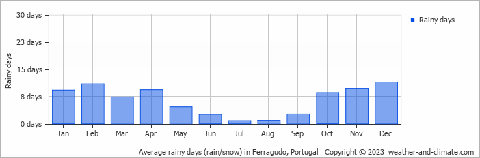 Average monthly rainy days in Ferragudo, Portugal