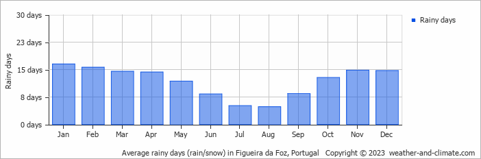 Average monthly rainy days in Figueira da Foz, Portugal