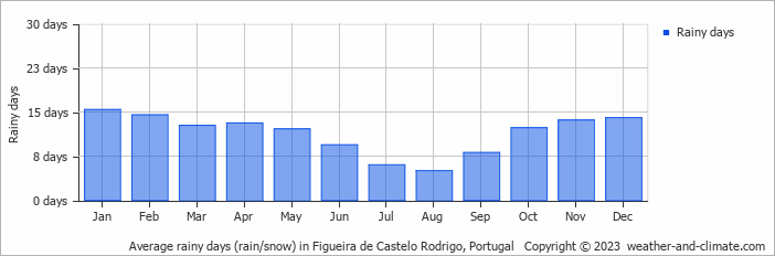 Average monthly rainy days in Figueira de Castelo Rodrigo, Portugal