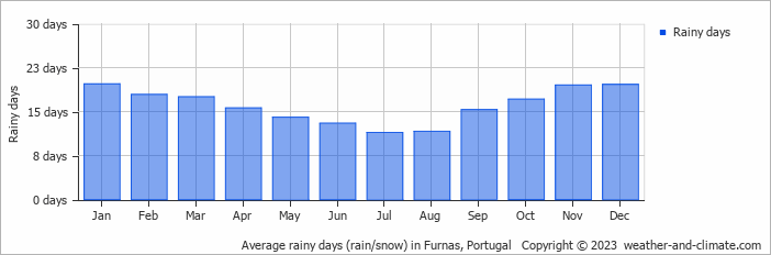 Average monthly rainy days in Furnas, Portugal