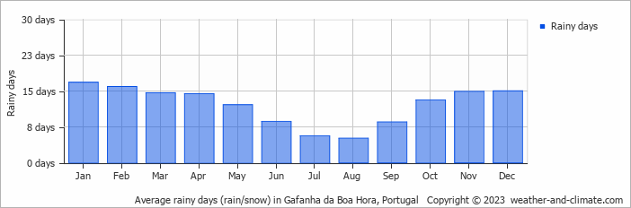 Average monthly rainy days in Gafanha da Boa Hora, Portugal