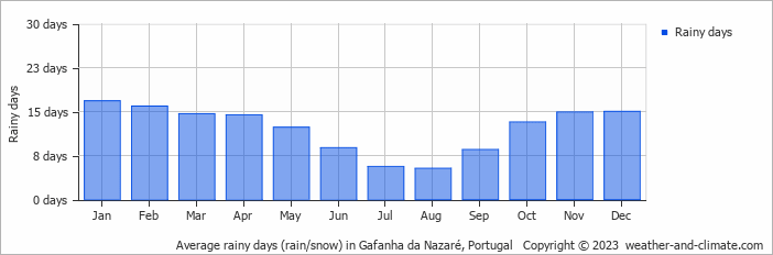 Average monthly rainy days in Gafanha da Nazaré, Portugal
