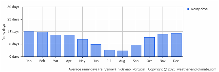 Average monthly rainy days in Gavião, Portugal