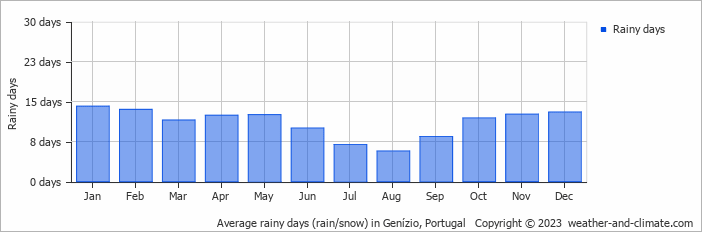 Average monthly rainy days in Genízio, Portugal
