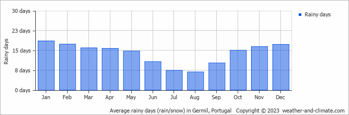 Average monthly rainy days in Germil, Portugal