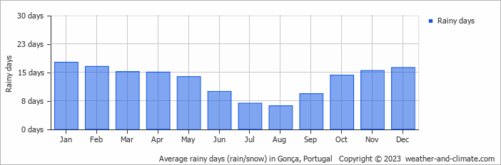 Average monthly rainy days in Gonça, Portugal