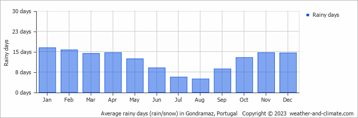 Average monthly rainy days in Gondramaz, Portugal