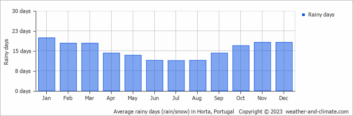 Average monthly rainy days in Horta, Portugal