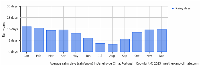 Average monthly rainy days in Janeiro de Cima, Portugal