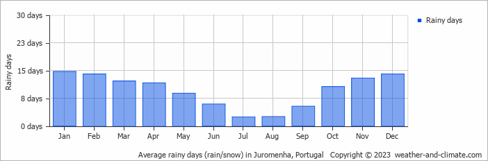 Average monthly rainy days in Juromenha, Portugal