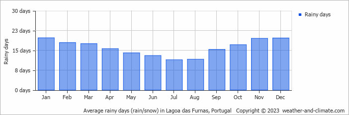 Average monthly rainy days in Lagoa das Furnas, Portugal