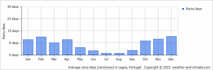Average rainy days (rain/snow) in Lagos, Portugal   Copyright © 2023  weather-and-climate.com  