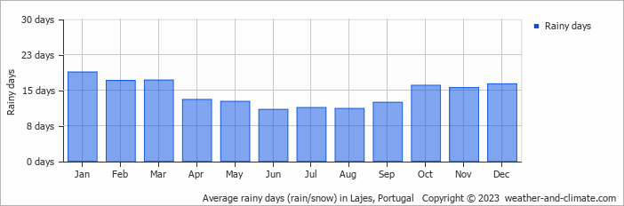 Average monthly rainy days in Lajes, Portugal