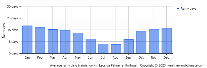 Average monthly rainy days in Leça da Palmeira, Portugal