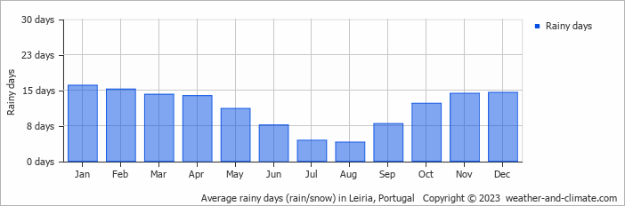 Average monthly rainy days in Leiria, Portugal