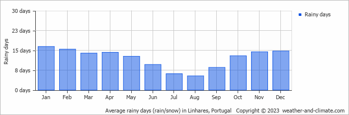 Average monthly rainy days in Linhares, Portugal