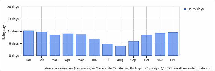 Average monthly rainy days in Macedo de Cavaleiros, Portugal