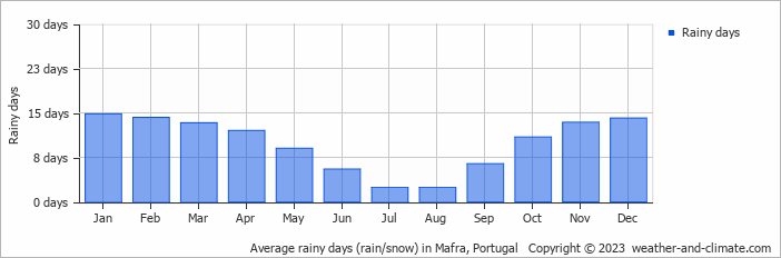 Average monthly rainy days in Mafra, Portugal