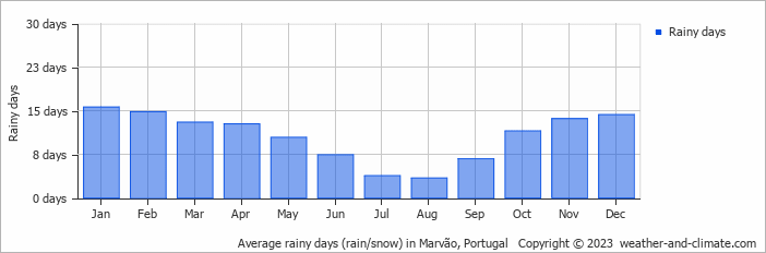 Average monthly rainy days in Marvão, Portugal
